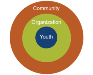 Youth Participatory Evaluation circles of influence have youth at the center