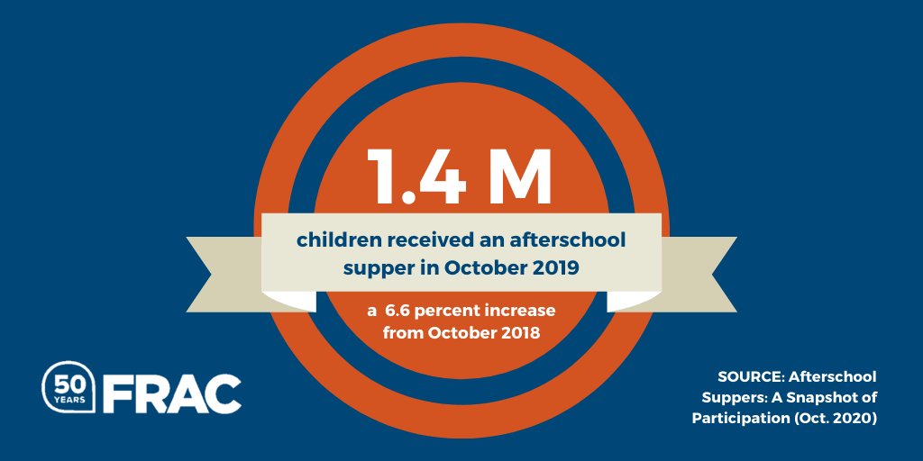 Graphic reads: 1.4M children received an afterschool supper in October 2019 a 6.6% increase from October 2018