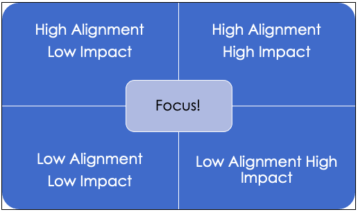 4-quadrant graph to map organizational impact
